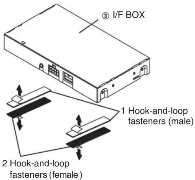 ③ I/F BOX 1 Hook-and-loop fasteners (male) 2 Hook-and-loop fasteners (female)