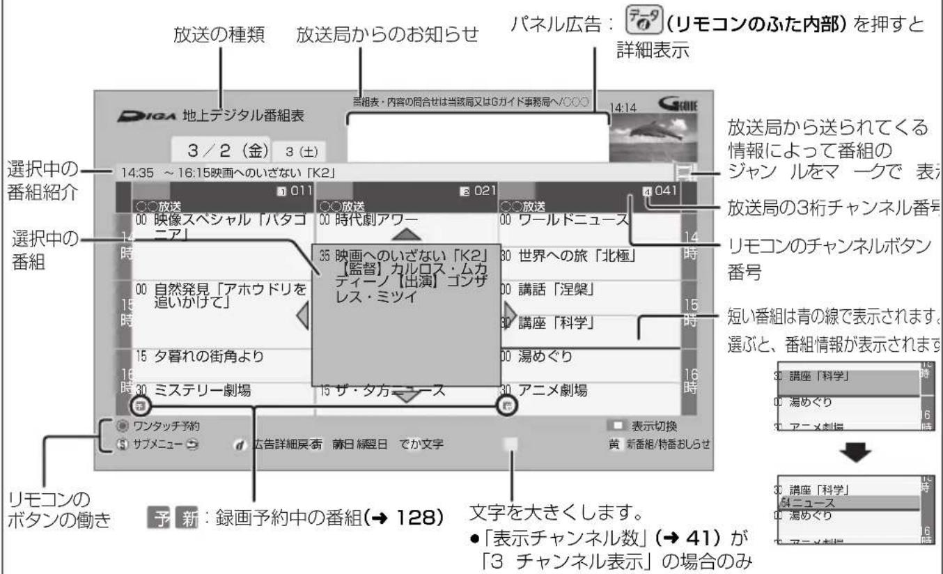 放送の種類 放送局からのお知らせ パネル広告:769(リモコンのふた内部)を押すと 詳細表示 地上デジタル番組表 3 / 2(金) 3(土) 選択中の番組紹介 14:35 ~ 16:15映画へのいざない「K2」 011 021 041 放送 00 映像スペシャル「バタコニア」 00 時代劇アワー 00 ワールドニュース 35 映画へのいざない「K2」 【監督】 カルロス・ムカディーノ【出演】 コンザレス・ミツイ 00 溝話「涅槃」 30 講座「科学」 15 夕暮れの街角より 00 湯めぐり 15 ザ・夕方ニュース 30 アニメ劇場 ワンタッチ予約 サブメニュー 広告詳細戻き 前日 線翌日 でか文字 表示切換 黄 新香組/特香おしらせ 放送局から送られてくる情報によって番組のジャン ルをマ ークで 表示 放送局の3桁チャンネル番号 リモコンのチャンネルボタン番号 短い番組は青の線で表示されます。 選ぶと、番組情報が表示されます 3 講座「科学」 0 湯めぐり 3 アニメ劇場 リモコンのボタンの動き 予 新:録画予約中の番組(→ 128) 文字を大きくします。 •「表示チャンネル数」(→ 41) が「3 チャンネル表示」の場合のみ