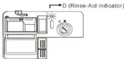 D (Rinse-Aid indicator)