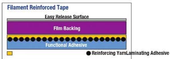 Filament Reinforced Tape Easy Release Surface Film Backing Functional Adhesive ● Reinforcing YarnLaminating Adhesive