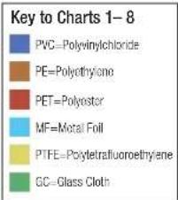Key to Charts 1–8 PVC=Polyvinylchloride PE=Polyethylene PET=Polyester MF=Metal Foil PTFE=Polytetrafluoroethylene GC=Glass Cloth