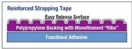 Reinforced Strapping Tape Easy Release Surface Polypropylene Backing with Monofilament "Ribs" Functional Adhesive