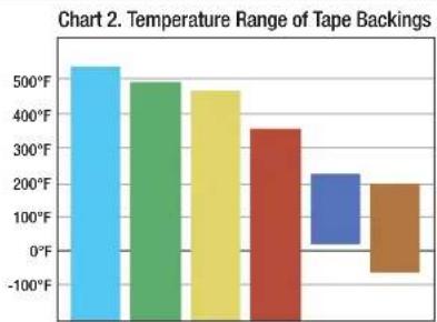 3M 471 - 3M™ Specialty Tapes Backing and Adhesive Selection Guide - 3