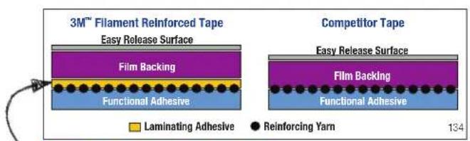 3M™ Filament Reinforced Tape Easy Release Surface Film Backing Functional Adhesive Competitor Tape Easy Release Surface Film Backing Functional Adhesive Laminating Adhesive ● Reinforcing Yarn 134