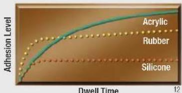 Adhesion Level Acrylic Rubber Silicone Dwell Time 12