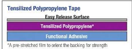 Tensilized Polypropylene Tape Easy Release Surface Tensilized Polypropylene* Functional Adhesive *A pre-stretched film to orient the backing for strength