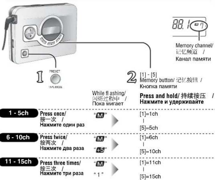 88.1 Memory channel/ 记忆频道 / Канал памяти 1 - 5ch Press once/ 按一次 / Нажмите один раз “M” While flashing/ 闪烁过程中 / Пока мигает [1] - [5] Memory button/ 记忆按钮 / Кнопка памяти Press and hold/ 持续按压 / Нажмите и удерживайте [1]=1ch | [5]=5ch 6 - 10ch Press twice/ 按两次 / Нажмите два раза “M” “+5” [1]=6ch | [5]=10ch 11 - 15ch Press three times/ 按三次 / Нажмите три раза “M” “1” [1]=11ch | [5]=15ch
