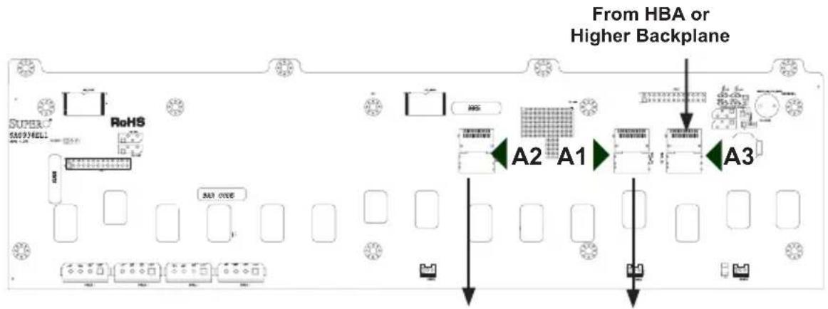 Super RoHS A2 A1 A3 From HBA or Higher Backplane A3 OFFS