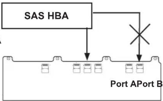 SAS HBA Port APort B