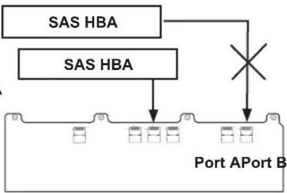 Supermicro SuperChassis SC936E16-R1200B - Dual Host Bus Adapter Failover - 1