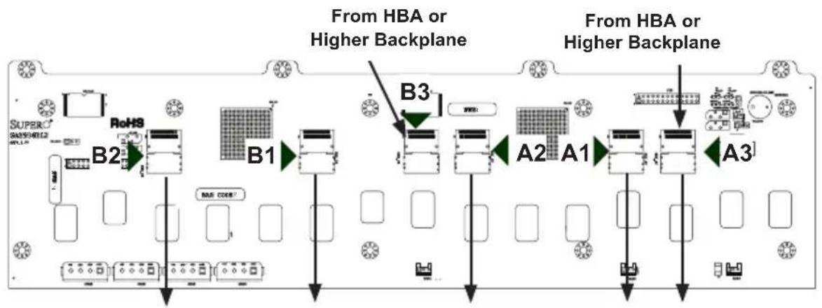 SuperC RoHS B2 B1 From HBA or Higher Backplane B3 A2 A1 From HBA or Higher Backplane A3