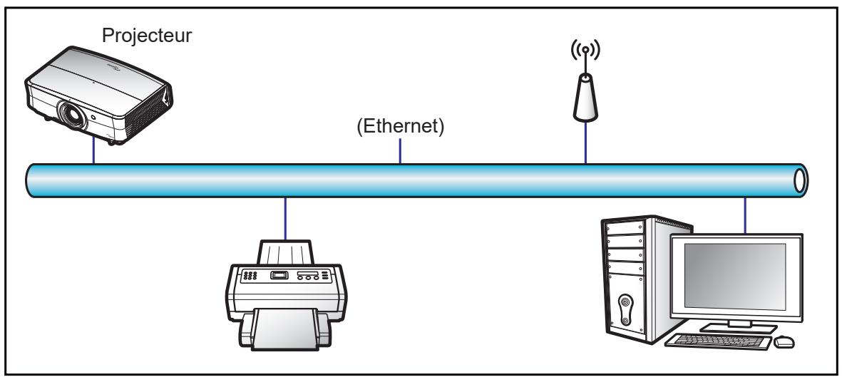 Projecteur (Ethernet)
