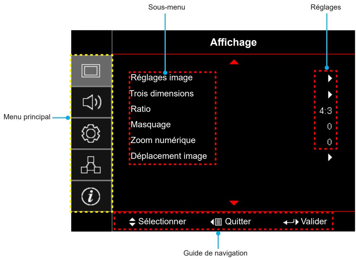 Sous-menu Réglages Affichage Réglages image Trois dimensions Ratio Masquage Zoom numérique Déplacement image 4:3 0 0 Menu principal Sélectionner Quitter Valider Guide de navigation