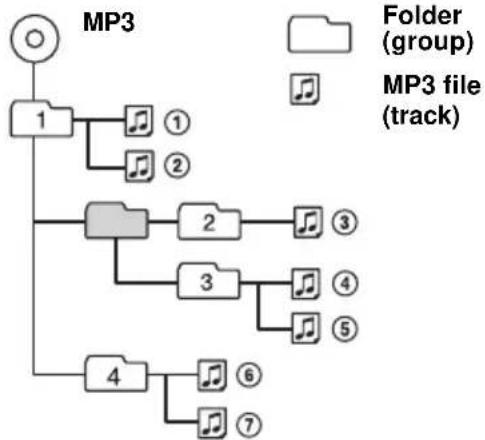 graph TD MP3["MP3"] --> 1["1"] 1 --> 2["2"] 1 --> 3["3"] 1 --> 4["4"] 2 --> 3 2 --> 4 3 --> 5["5"] 3 --> 6["6"] 4 --> 7["7"] 1 --> 1a["1"] 1 --> 2a["2"] 2 --> 3a["3"] 3 --> 4a["4"] 4 --> 5a["5"] 4 --> 6a["6"] 4 --> 7a["7"] style MP3 fill:#f9f,stroke:#333 note right of MP3: Folder (group), MP3 file (…