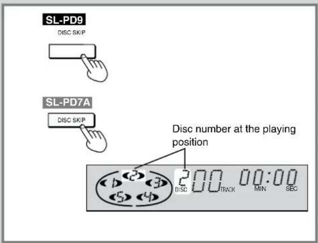 SL-PD9 DISC SKIP SL-PD7A DISC SKIP Disc number at the playing position DISC 200 00:00 TRACK MIN SEC