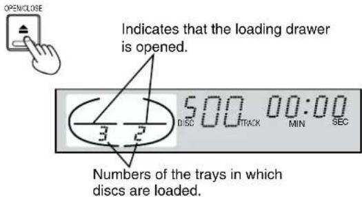 OPENCLOSE Indicates that the loading drawer is opened. 500 00:00 DISC TRACK MIN SEC Numbers of the trays in which discs are loaded.