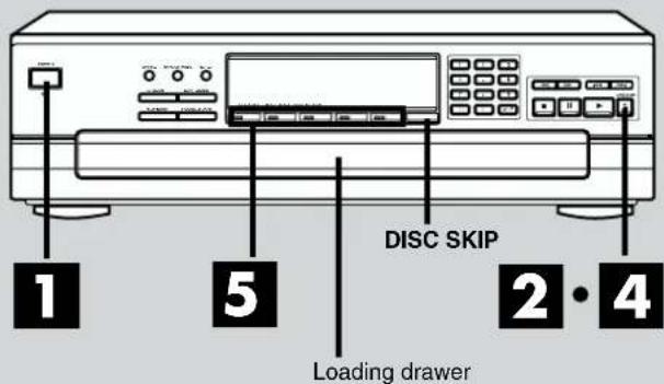 1 5 DISC SKIP 2 • 4 Loading drawer