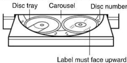 Disc tray Carousel Disc number Label must face upward.