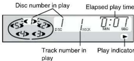 Disc number in play Elapsed play time DISC TRACK MIN SEC Track number in play Play indicator