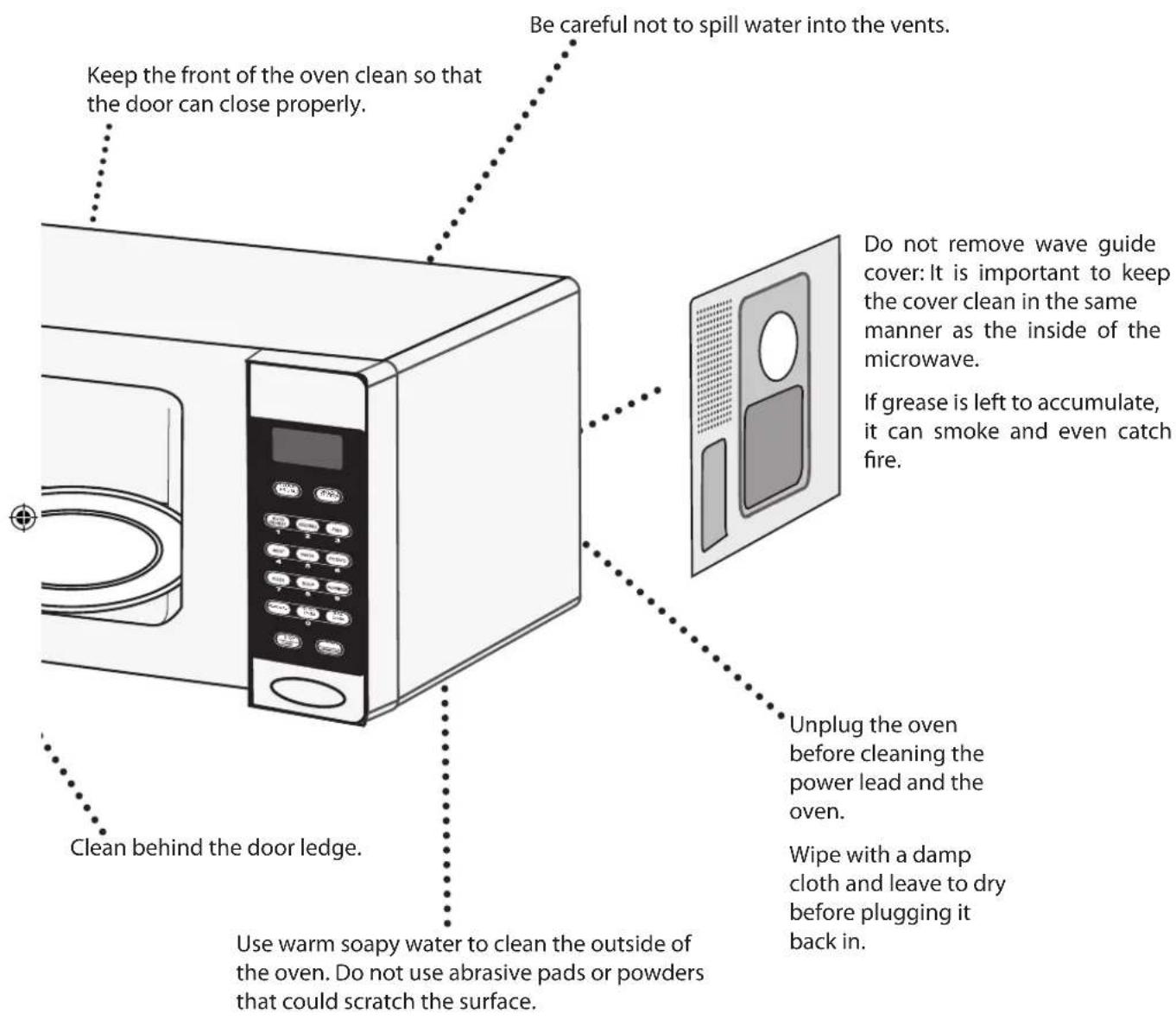 Keep the front of the oven clean so that the door can close properly. Be careful not to spill water into the vents. Do not remove wave guide cover: It is important to keep the cover clean in the same manner as the inside of the microwave. If grease is left to accumulate, it can smoke and even catch fire. Clean behind the door ledge. Use warm soapy water to clean the outside of the oven. Do not use abrasive pads or powders that could scratch the surface. Unplug the oven before cleaning the power lead and the oven. Wipe with a damp cloth and leave to dry before plugging it back in.