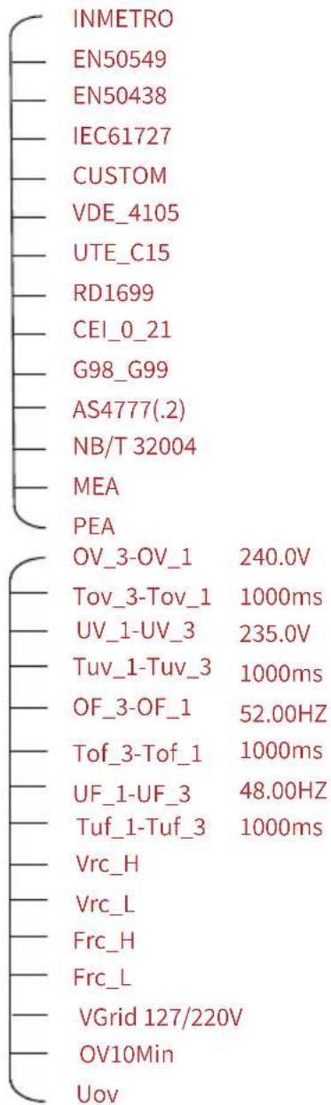 INMETRO EN50549 EN50438 IEC61727 CUSTOM VDE_4105 UTE_C15 RD1699 CEI_0_21 G98_G99 AS4777(.2) NB/T 32004 MEA PEA OV_3-OV_1 240.0V Tov_3-Tov_1 1000ms UV_1-UV_3 235.0V Tuv_1-Tuv_3 1000ms OF_3-OF_1 52.00HZ Tof_3-Tof_1 1000ms UF_1-UF_3 48.00HZ Tuf_1-Tuf_3 1000ms Vrc_H Vrc_L Frc_H Frc_L VGrid 127/220V OV10Min Uov