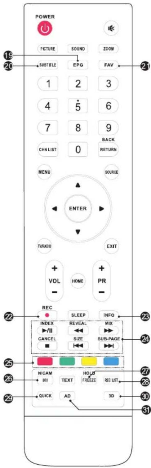 POWER 19 20 PICTURE SOUND ZOOM SUBTITLE EPG FAV 1 2 3 4 5 6 7 8 9 CHN LIST 0 BACK RETURN MENU SOURCE ENTER TVRADO EXIT + VOL HOME + PR - REC SLEEP INFO INDEX REVEAL MIX ▶/II CANCEL SIZE SUB-PAGE ■ 24 25 NICAM I/II TEXT HOLD FREEZE REC LIST 26 27 28 29 QUICK AD 3D 30 31