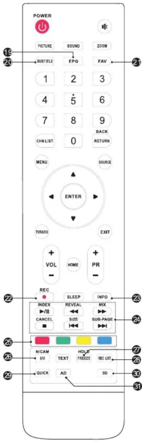 POWER 19 20 PICTURE SOUND ZOOM SUBTITLE EPG FAV 1 2 3 4 5 6 7 8 9 CHN LIST 0 BACK RETURN MENU SOURCE ENTER TVRADO EXIT + VOL HOME + PR - REC SLEEP INFO INDEX REVEAL MIX ▶/II CANCEL SIZE SUB-PAGE ■ 24 25 NICAM I/II TEXT HOLD FREEZE REC LIST 26 27 28 29 QUICK AD 3D 30 31
