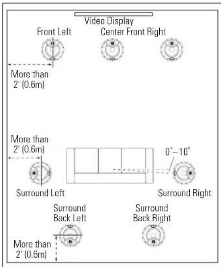 Video Display Front Left Center Front Right More than 2' (0.6m) More than 2' (0.6m) Surround Left Surround Back Left Surround Back Right 0°-10° More than 2' (0.6m)