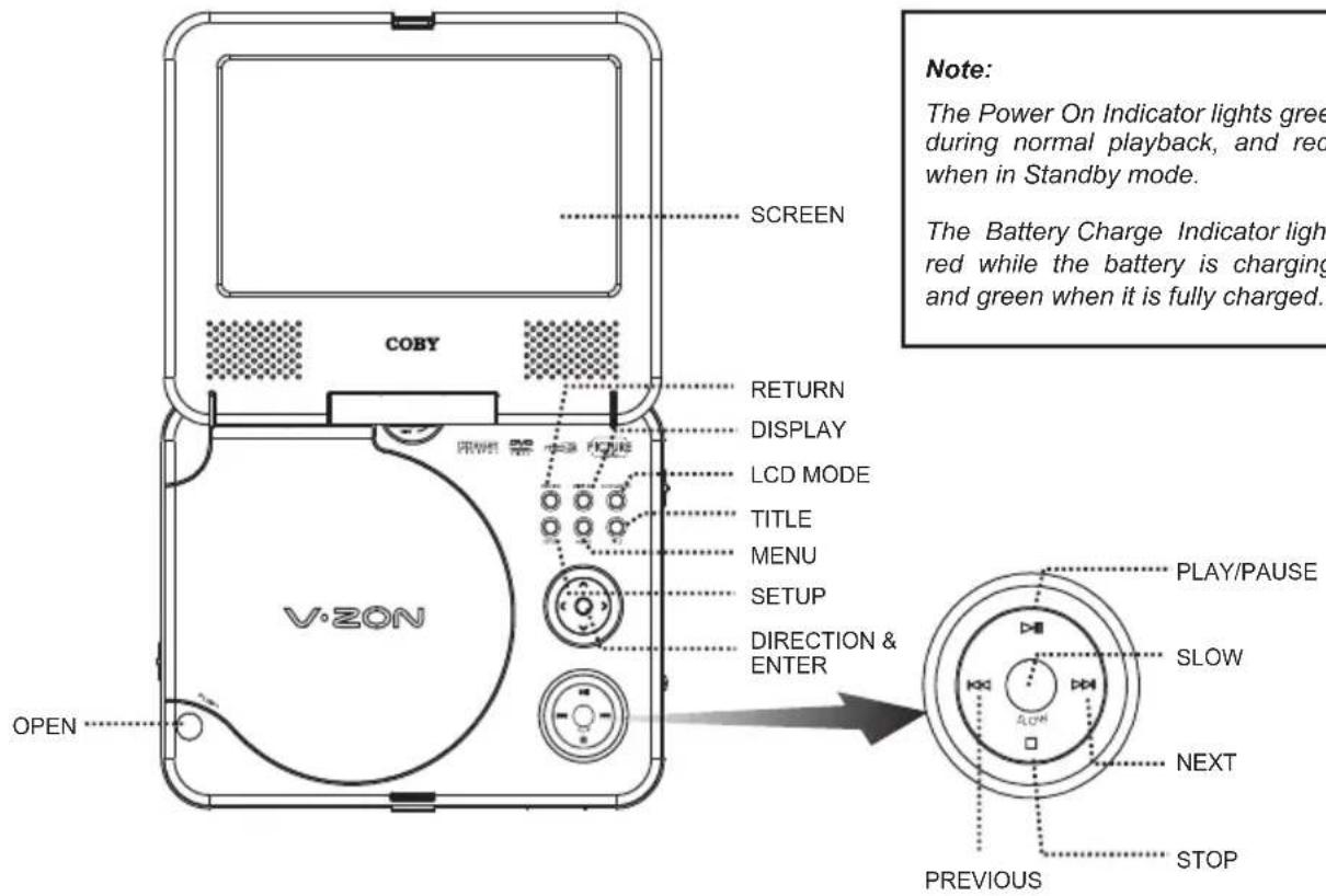 SCREEN COBY RETURN DISPLAY LCD MODE TITLE MENU SETUP DIRECTION & ENTER V-ZON OPEN Note: The Power On Indicator lights green during normal playback, and red when in Standby mode. The Battery Charge Indicator light red while the battery is charging and green when it is fully charged. PLAY/PAUSE SLOW NEXT STOP PREVIOUS