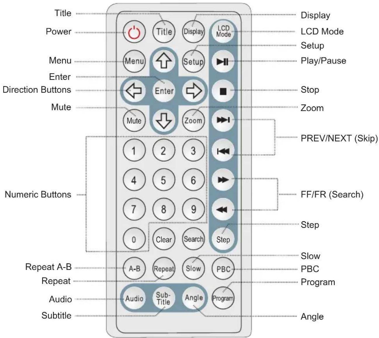 Title Power Menu Enter Direction Buttons Mute Numeric Buttons Repeat A-B Repeat Audio Subtitle Title Title Display LCD Mode Menu Setup Enter Zoom Mute 1 2 3 4 5 6 7 8 9 0 Clear Search Step A-B Repeat Slow PBC Audio Sub-Title Angle Program Display LCD Mode Setup Play/Pause Stop Zoom PREV/NEXT (Skip) FF/FR (Search) Step Slow PBC Program Angle
