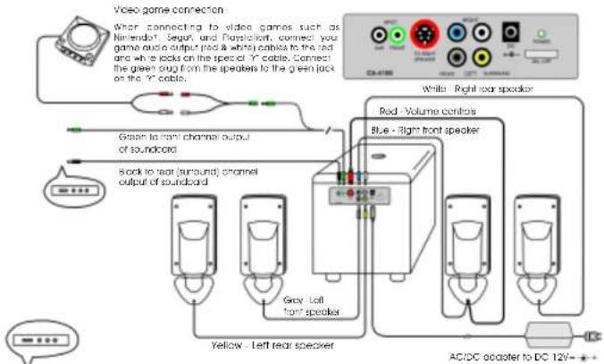 graph TD A["Video game connection"] --> B["Green to front channel output of soundboard"] A --> C["Back to rear (around) channel output of soundboard"] D["AC/DC adapter to DC 12V"] --> E["Red - Volume controls"] D --> F["Blue - Right front speaker"] D --> G["Yellow - Left rear speaker"] D --> H["Gray…