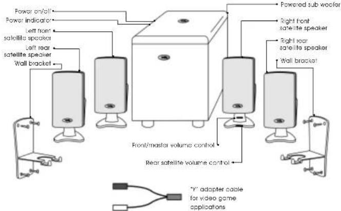 Power on/off Power indicator Left front satellite speaker Left rear satellite speaker Wall bracket Powered sub wofter Right front satellite speaker Right rear satellite speaker Wall bracket Front/master volume control Rear satellite volume control "Y" adapter cable for video game applications