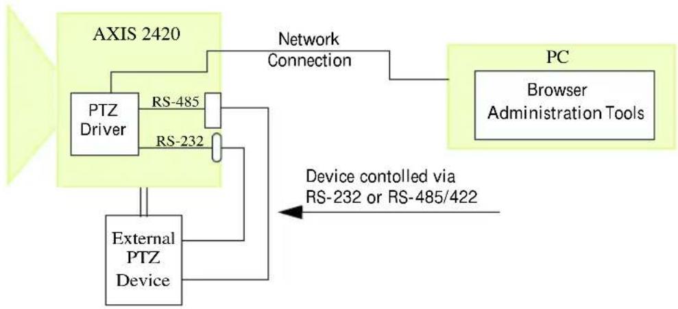 AXIS 2420 - Connecting PTZ Devices - 1