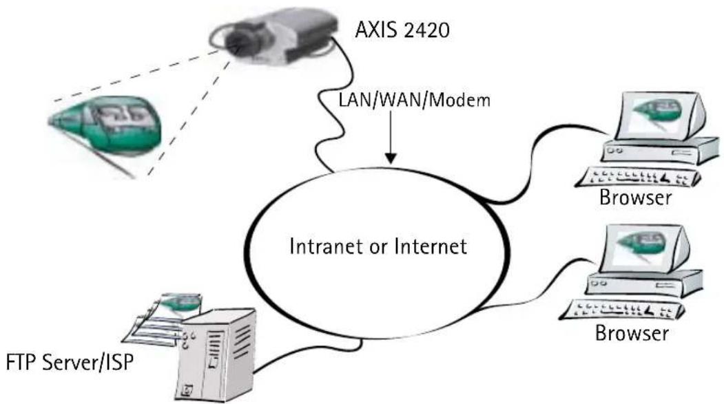 AXIS 2420 - Sequentially Uploading Images to an FTP Server/ISP - 1