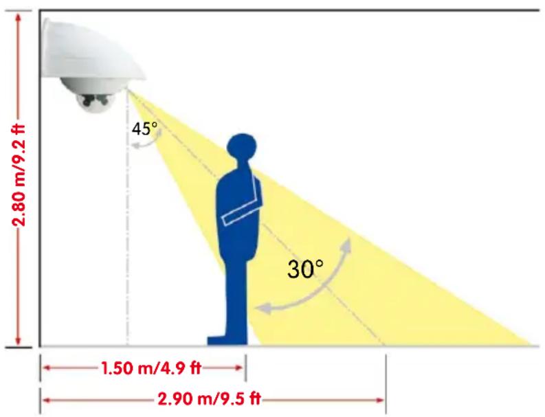 2.80 m/9.2 ft 45° 30° 1.50 m/4.9 ft 2.90 m/9.5 ft