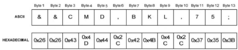 ASCII Byte 1 Byte 2 Byte 3 Byte 4 Byte 5 Byte 6 Byte 7 Byte 8 Byte 9 Byte 10 Byte 11 Byte 12 Byte 13 & & C M D , B K L , 7 5 ; HEXADECIMAL 0x26 0x26 0x43 0x4 D 0x44 0x2 C 0x42 0x4B 0x4 C 0x2 C 0x37 0x35 0x3B