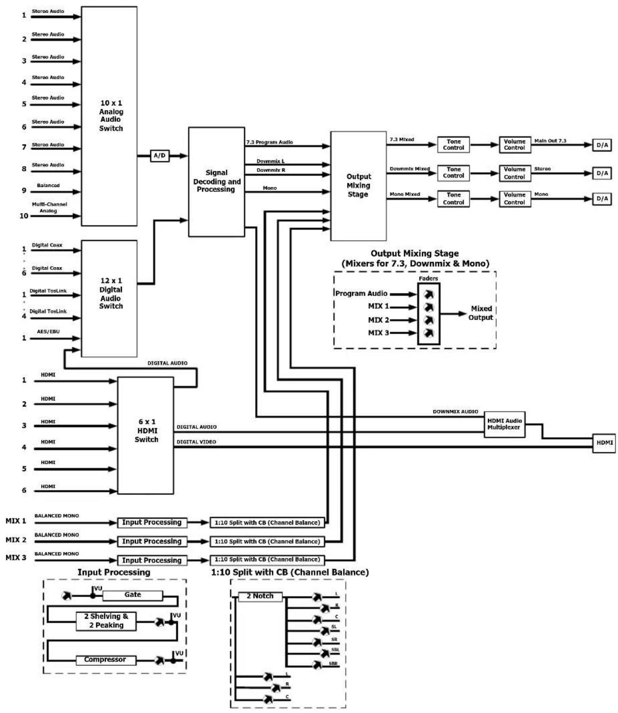 Crestron PROCISE PSPHD - Internal Block Diagram - 1
