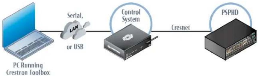 Crestron PROCISE PSPHD - Establishing Communication - 1