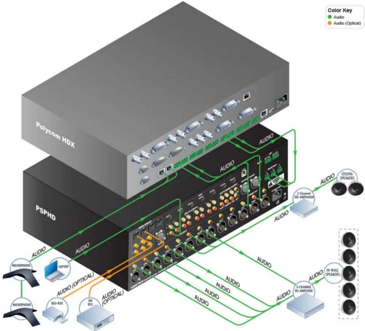 Crestron PROCISE PSPHD - Applications - 7