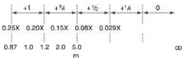 +1 0.25X 0.20X 0.15X +3A +1/2 +1A 0 0.87 1.0 1.2 2.0 5.0 m ∞