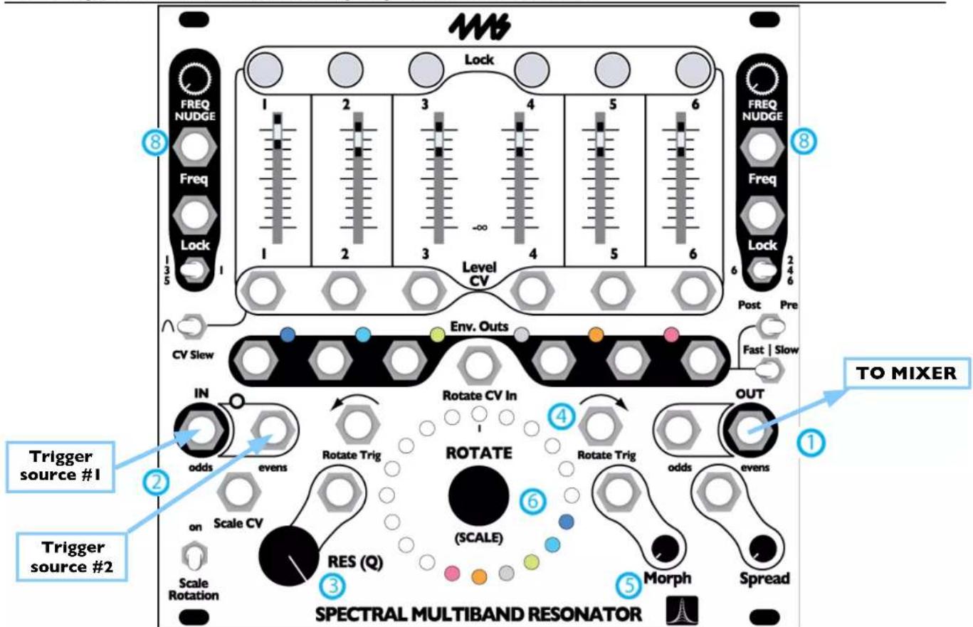SPECTRAL MULTIBAND RESONATOR TO MIXER Trigger source #1 Trigger source #2 FREQ NUDGE Freq Lock Level CV Env. Outs CV Slew IN odds evens Rotate Trig ROTATE on Scale CV Scale Rotation RES (Q) (SCALE) Morph Spread Post Pre Fast | Slow FREQ NUDGE Freq Lock 1 2 3 4 5 6 1 2 3 -∞ 4 5 6 ⑧ ⑧ ① ② ③ ④ ⑤ ⑥