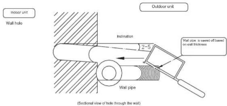 Indoor unit Wall hole Inclination 2-5 Wall pipe (Sectional view of hole through the wall) Outdoor unit Wall pipe is sawed off based on wall thickness