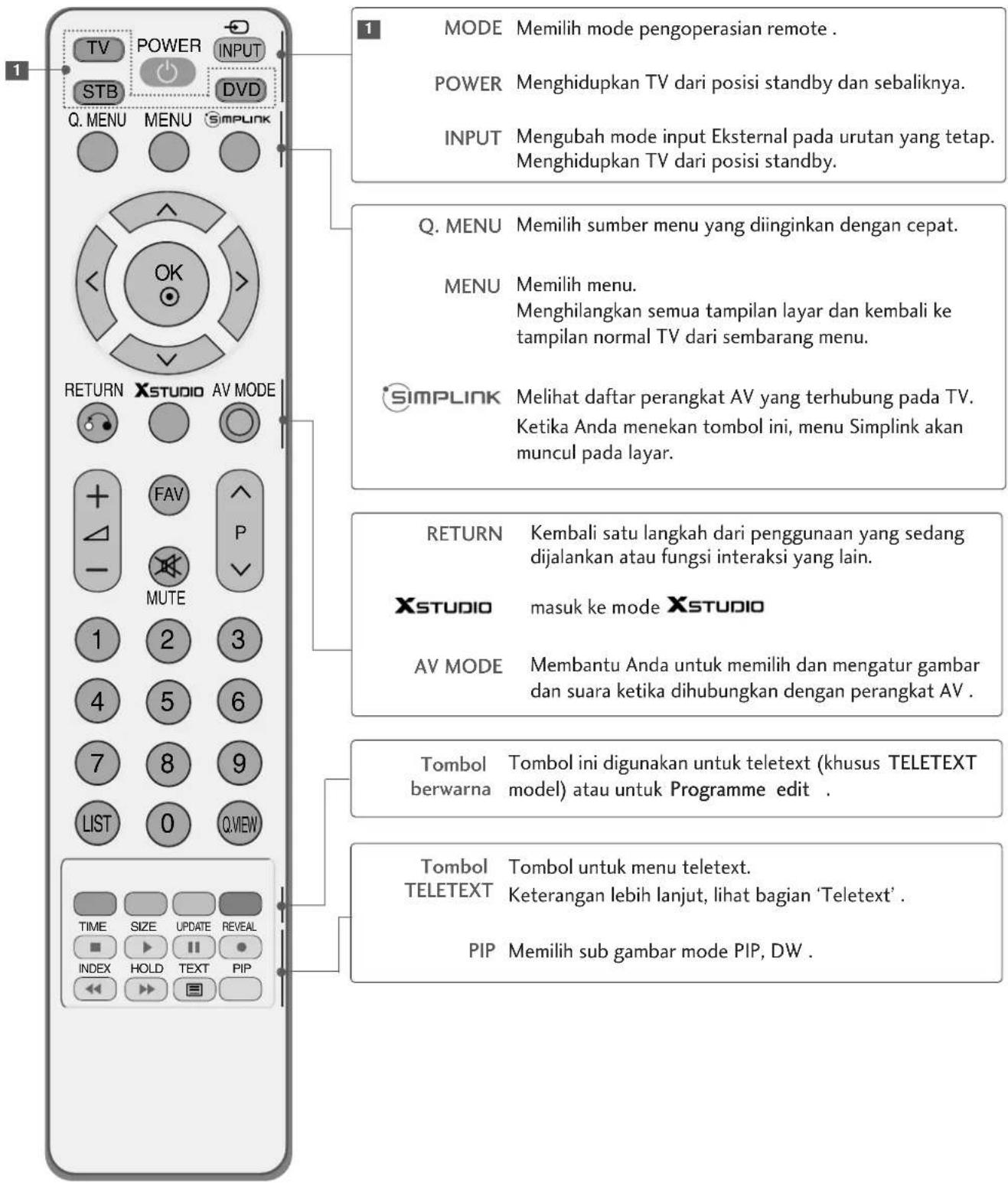 1 TV POWER INPUT STB DVD Q. MENU MENU SIMPLINK RETURN XSTUDIO AV MODE + FAV P - MUTE 1 2 3 4 5 6 7 8 9 LIST 0 Q.WEY TIME SIZE UPDATE REVEAL INDEX HOLD TEXT PIP MODE Memilih mode pengoperasian remote . POWER Menghidupkan TV dari posisi standby dan sebaliknya. INPUT Mengubah mode input Eksternal pada urutan yang tetap. Menghidupkan TV dari posisi standby. Q. MENU Memilih sumber menu yang diinginkan dengan cepat. MENU Memilih menu. Menghilangkan semua tampilan layar dan kembali ke tampilan normal TV dari sembarang menu. SIMPLINK Melihat daftar perangkat AV yang terhubung pada TV. Ketika Anda menekan tombol ini, menu Simplink akan muncul pada layar. RETURN Kembali satu langkah dari penggunaan yang sedang dijalankan atau fungsi interaksi yang lain. XSTUDIO masuk ke mode XSTUDIO AV MODE Membantu Anda untuk memilih dan mengatur gambar dan suara ketika dihubungkan dengan perangkat AV . Tombol Tombol ini digunakan untuk teletext (khusus TELETEXT berwarna model) atau untuk Programme edit . Tombol Tombol untuk menu teletext. TELETEXT Keterangan lebih lanjut, lihat bagian 'Teletext'. PIP Memilih sub gambar mode PIP, DW .