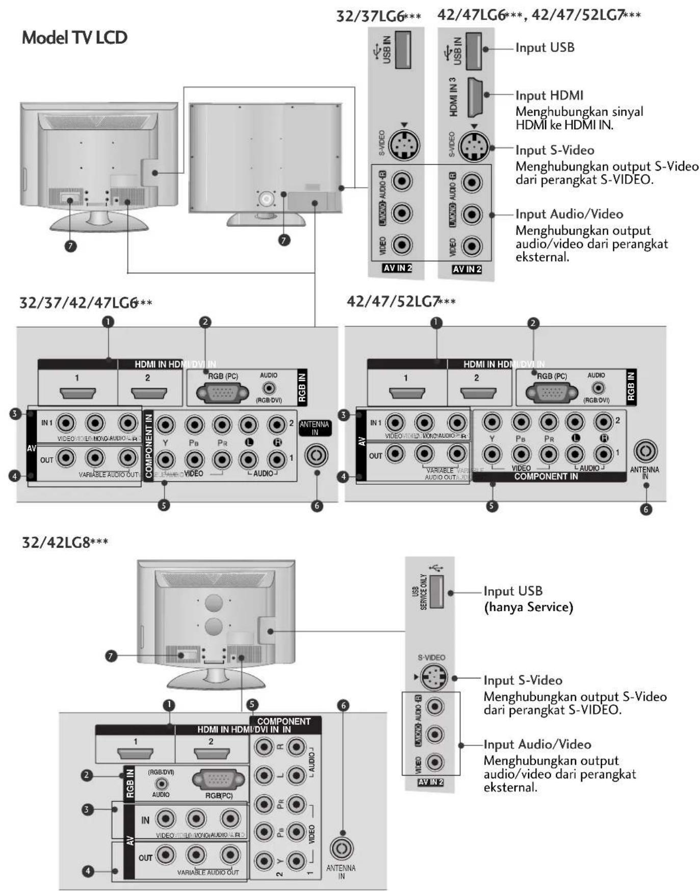 Model TV LCD 32/37LG6*** 42/47LG6***, 42/47/52LG7*** 32/37LG6** 42/47LG6**, 42/47/52LG7*** USB IN USB IN Input USB HDMI Menghubungkan sinyal HDMI ke HDMI IN. S-VIDEO S-VIDEO Input S-Video Menghubungkan output S-Video dari perangkat S-VIDEO. AV IN 2 AV IN 2 42/47/52LG7** 1 2 3 4 5 6 32/37/42/47LG6** 42/47/52LG7** 1 2 3 4 5 6 HDMI IN HDMI/DVI IN RGB (PC) AUDIO (RGB/DVI) IN 1 VIDEO OUTPUT NOVA AUDIO R AV OUT VARIABLE AUDIO OUT COMPONENT IN Y Pb Pr L R L AUDIO J ANTENNA IN HDMI IN HDMI/DVI IN RGB IN IN 1 VIDEO OUTPUT NOVA AUDIO R AV OUT VARIABLE AUDIO OUT COMPONENT IN AUDIO OUT HDMI IN HDMI/DVI IN RGB (PC) AUDIO (RGB/DVI) IN 1 VIDEO OUTPUT NOVA AUDIO R AV OUT VARIABLE AUDIO OUT COMPONENT IN AUDIO OUT HDMI IN HDMI/DVI IN USB SERVICE ONLY S-VIDEO Input S-Video Menghubungkan output S-Video dari perangkat S-VIDEO. AV IN 2 AV OUT VARIABLE AUDIO OUT COMPONENT IN AUDIO OUT HDMI IN HDMI/DVI IN RGB (PC) AUDIO PR PR L R Pb PR L R Pb PR L R AV OUT VARIABLE AUDIO OUT COMPONENT IN AUDIO OUT HDMI IN HDMI/DVI IN RGB (PC) AUDIO PR PR L R