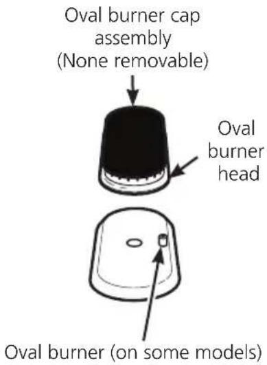 Oval burner cap assembly (None removable) Oval burner head Oval burner (on some models)