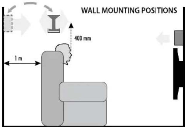 WALL MOUNTING POSITIONS 400 mm 1 m