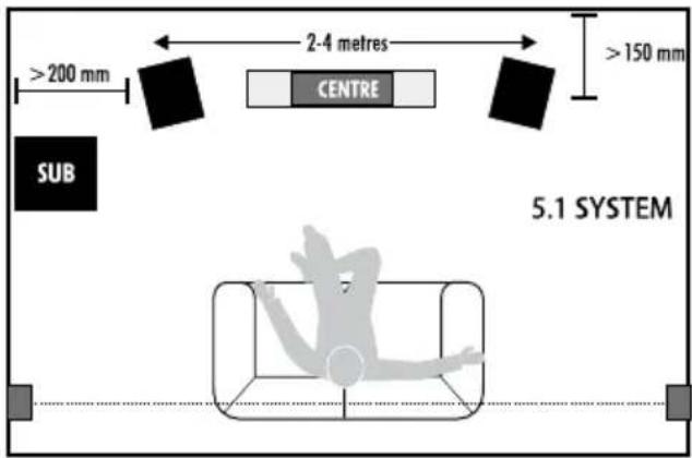 >200 mm 2-4 metres CENTRE >150 mm SUB 5.1 SYSTEM