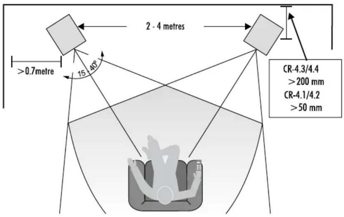 2 - 4 metres >0.7metre 15 40° CR-4.3/4.4 >200 mm CR-4.1/4.2 >50 mm