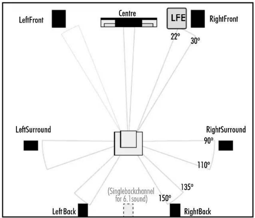 LeftFront Centre LFE 22° 30° RightFront LeftSurround RightSurround 90° 110° 135° 150° Left Back RightBack (Singlebackchannel for 6.1sound)