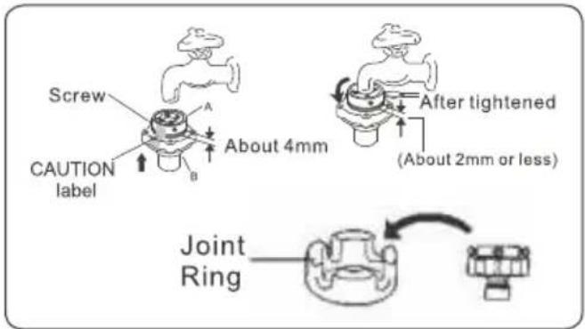 Screw CAUTION label A B About 4mm After tightened (About 2mm or less) Joint Ring